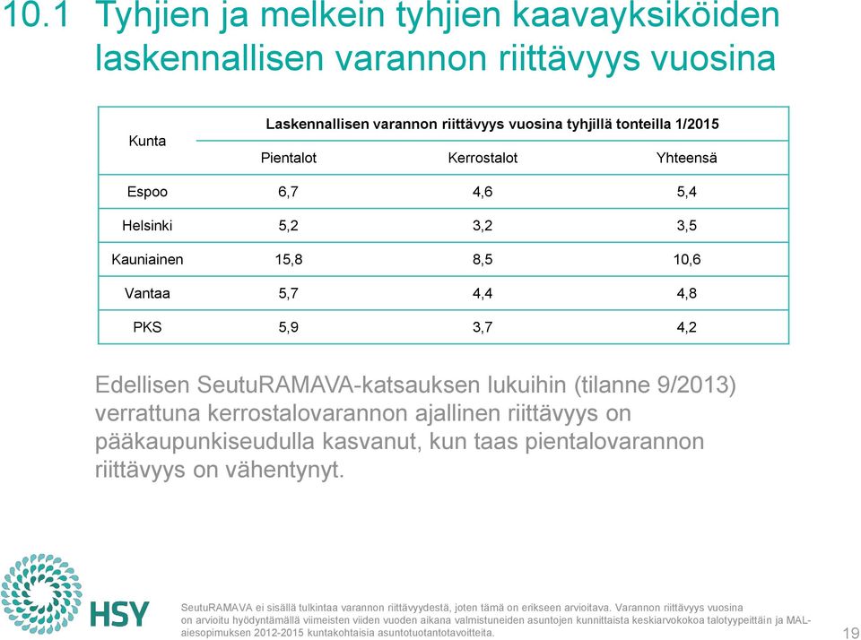 riittävyys on pääkaupunkiseudulla kasvanut, kun taas pientalovarannon riittävyys on vähentynyt. SeutuRAMAVA ei sisällä tulkintaa varannon riittävyydestä, joten tämä on erikseen arvioitava.