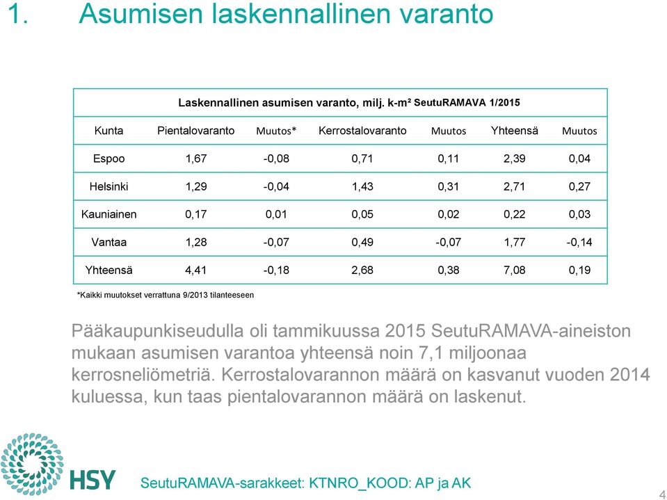 Kauniainen 0,17 0,01 0,05 0,02 0,22 0,03 Vantaa 1,28-0,07 0,49-0,07 1,77-0,14 Yhteensä 4,41-0,18 2,68 0,38 7,08 0,19 *Kaikki muutokset verrattuna 9/2013 tilanteeseen