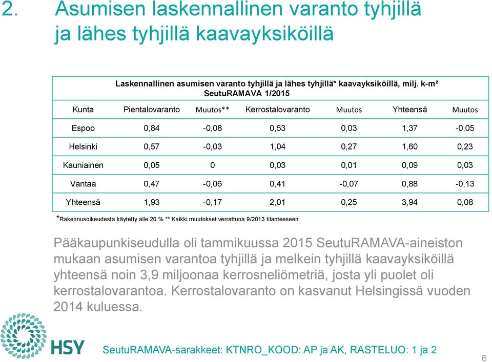 0,09 0,03 Vantaa 0,47-0,06 0,41-0,07 0,88-0,13 Yhteensä 1,93-0,17 2,01 0,25 3,94 0,08 *Rakennusoikeudesta käytetty alle 20 % ** Kaikki muutokset verrattuna 9/2013 tilanteeseen Pääkaupunkiseudulla oli