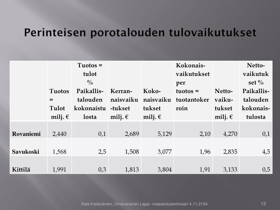 Nettovaikutuk set % Paikallistalouden kokonaistulosta Rovaniemi 2,440 0,1 2,689 5,129 2,10 4,270 0,1 Savukoski