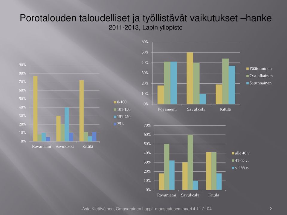 Kittilä 30% 151-250 20% 251-70% 10% 60% 0% Rovaniemi Savukoski Kittilä 50% 40% alle 40 v 30% 20% 41-65 v.