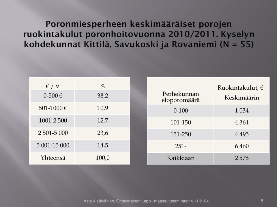 Keskimäärin 0-100 1 034 101-150 4 364 151-250 4 495 251-6 460