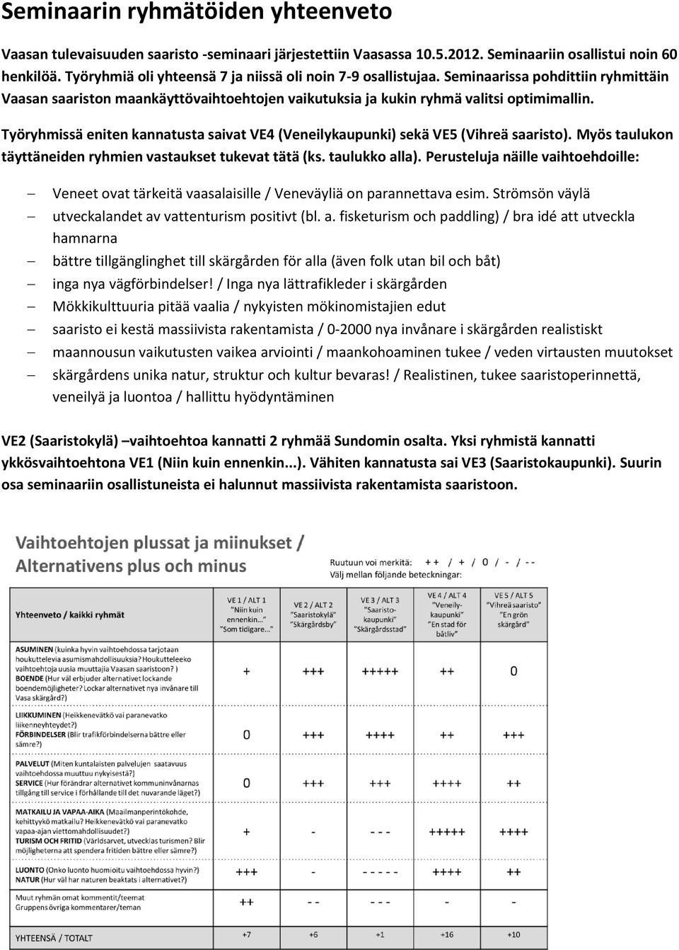 Työryhmissä eniten kannatusta saivat VE4 (Veneilykaupunki) sekä VE5 (Vihreä saaristo). Myös taulukon täyttäneiden ryhmien vastaukset tukevat tätä (ks. taulukko alla).