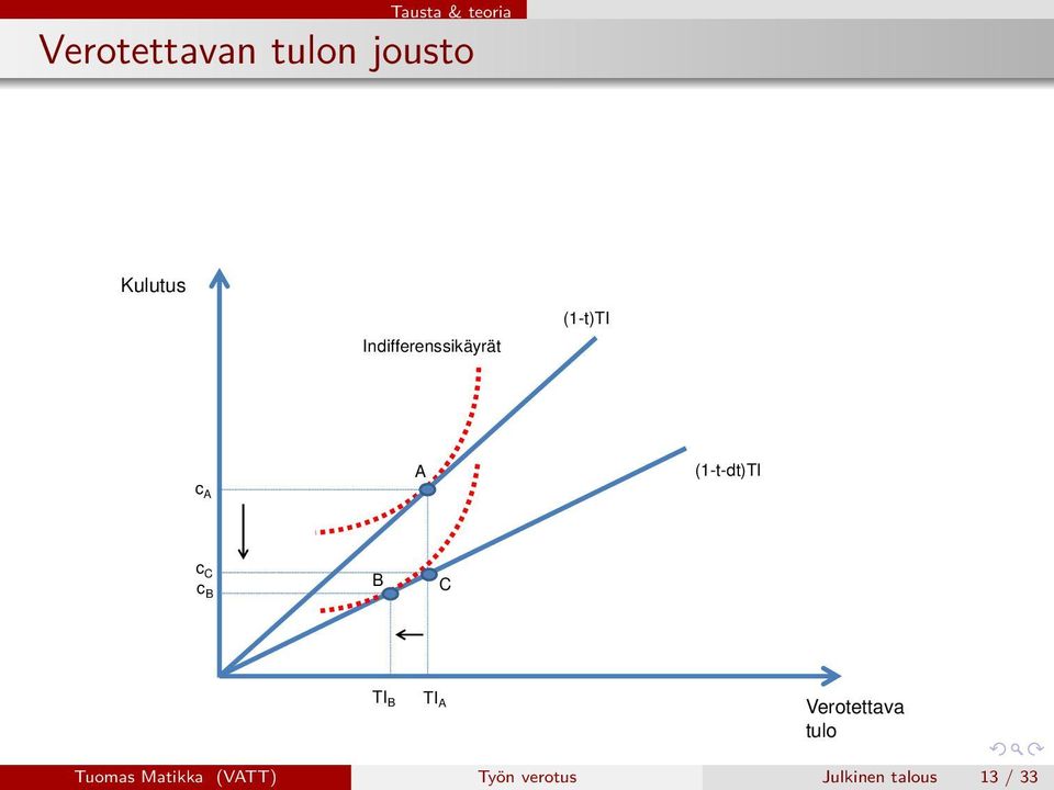 (1-t-dt)TI c C c B B C TI B TI A Verotettava