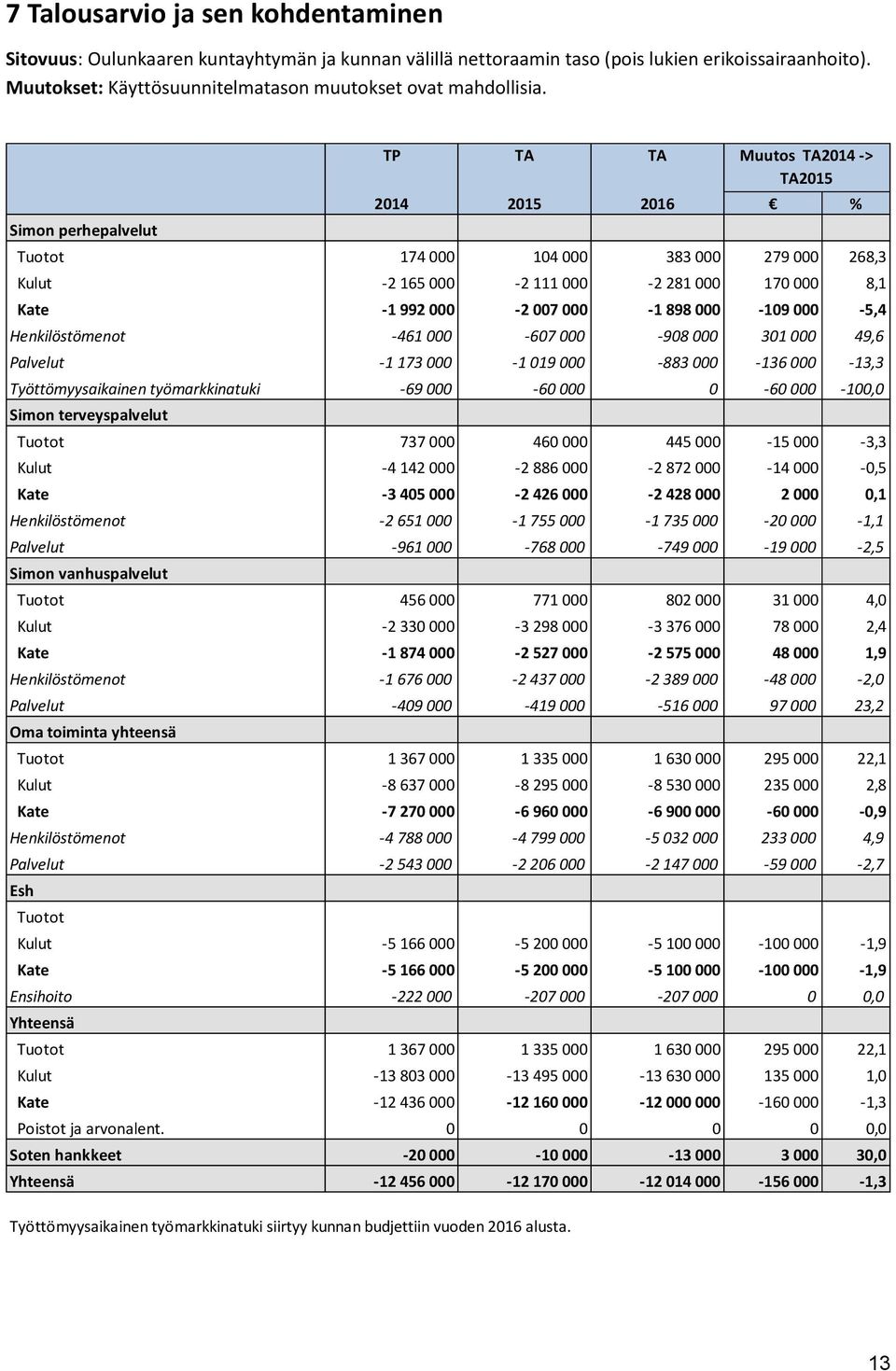 Simon perhepalvelut TP TA TA 2014 2015 2016 % Tuotot 174 000 104 000 383 000 279 000 268,3 Kulut -2 165 000-2 111 000-2 281 000 170 000 8,1 Kate -1 992 000-2 007 000-1 898 000-109 000-5,4