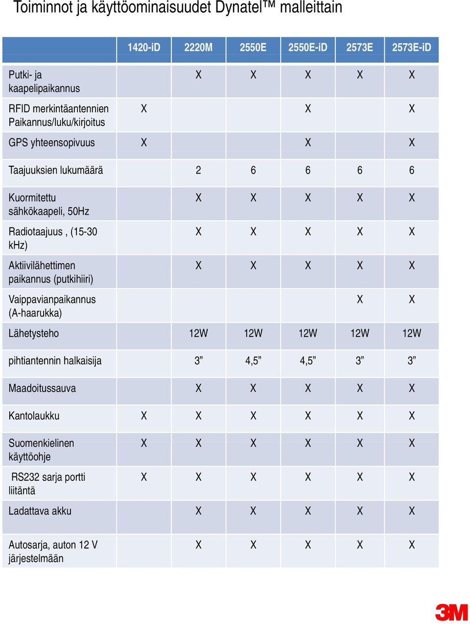 Radiotaajuus, (15-0 khz) Aktiivilähettimen paikannus (putkihiiri) Vaippavianpaikannus X X (A-haarukka) Lähetysteho 12W 12W 12W 12W 12W