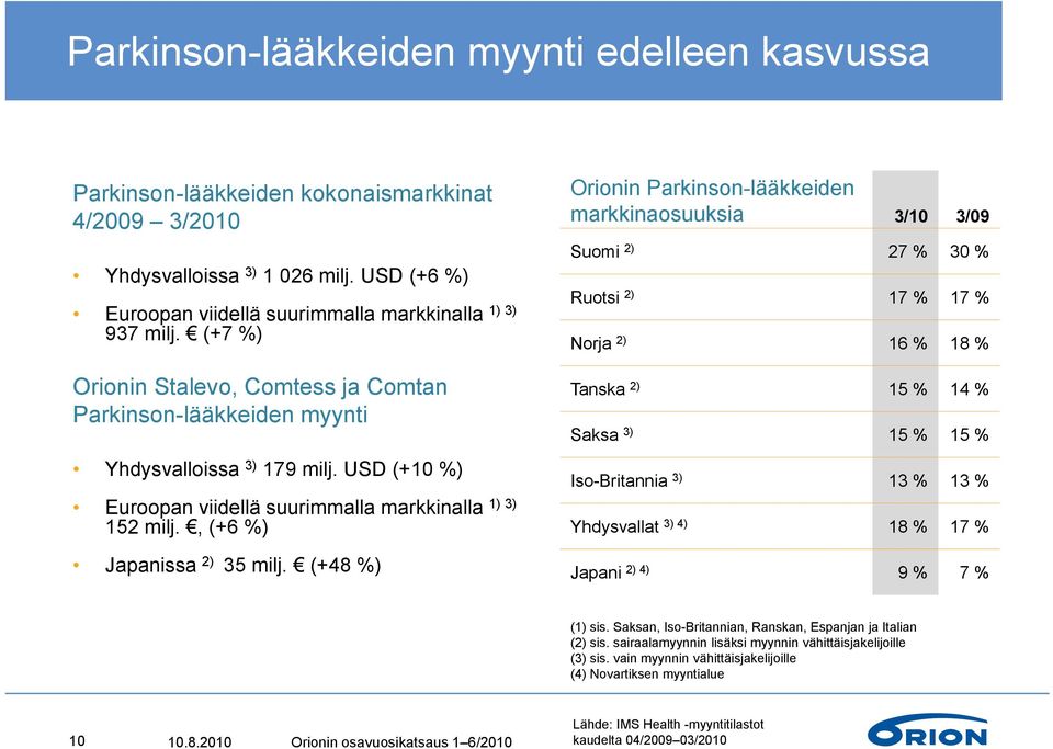 (+48 %) 1) 3) 1) 3) Orionin Parkinson-lääkkeiden markkinaosuuksia 3/10 3/09 Suomi 2) 27 % 30 % Ruotsi 2) 17 % 17 % Norja 2) 16 % 18 % Tanska 2) 15 % 14 % Saksa 3) 15 % 15 % Iso-Britannia 3) 13 % 13 %