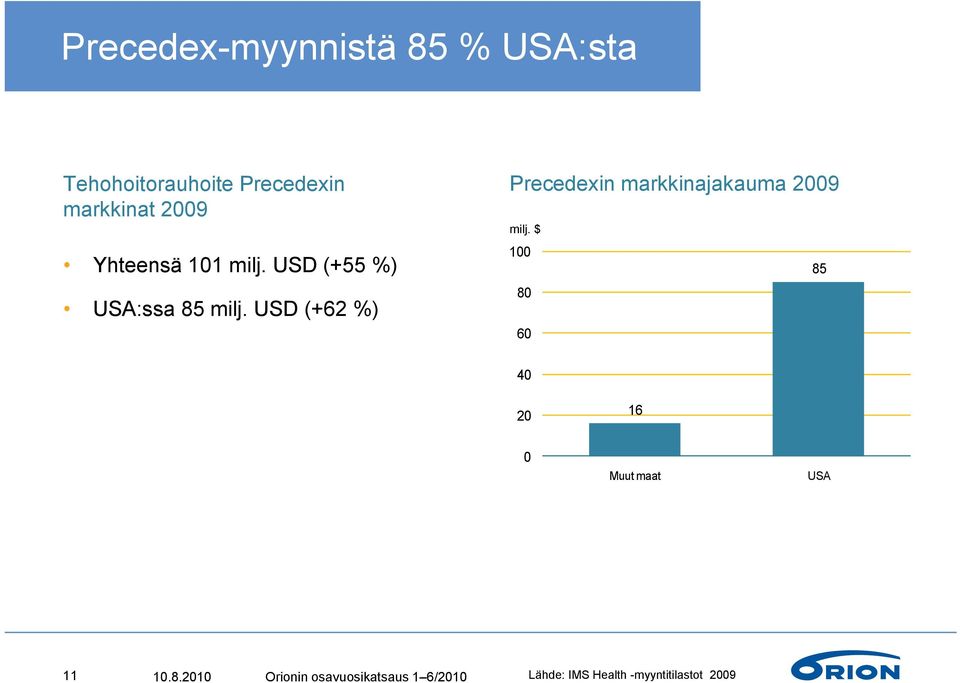 USD (+62 %) Precedexin markkinajakauma 2009 milj.