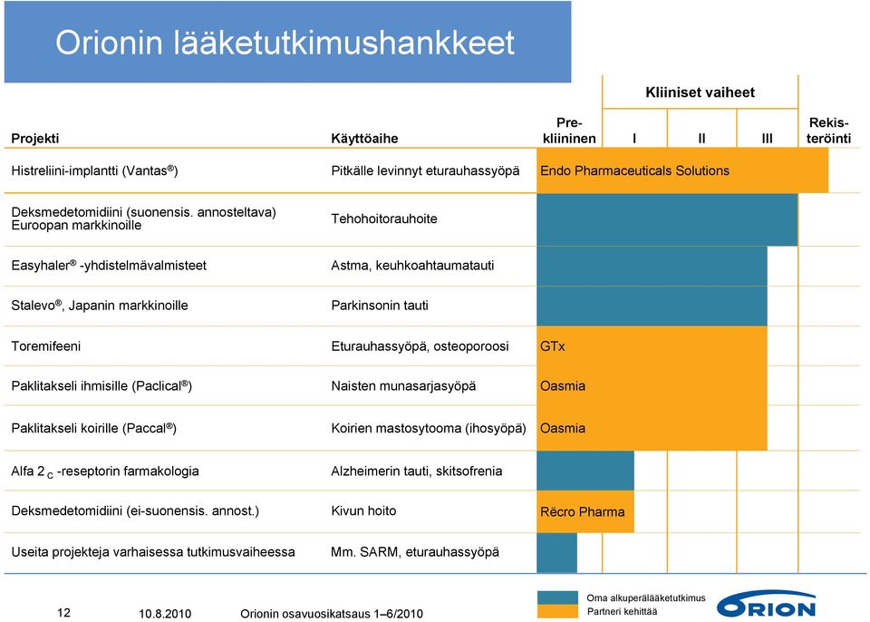 annosteltava) Euroopan markkinoille Tehohoitorauhoite Easyhaler -yhdistelmävalmisteet Astma, keuhkoahtaumatauti Stalevo, Japanin markkinoille Parkinsonin tauti Toremifeeni Eturauhassyöpä,