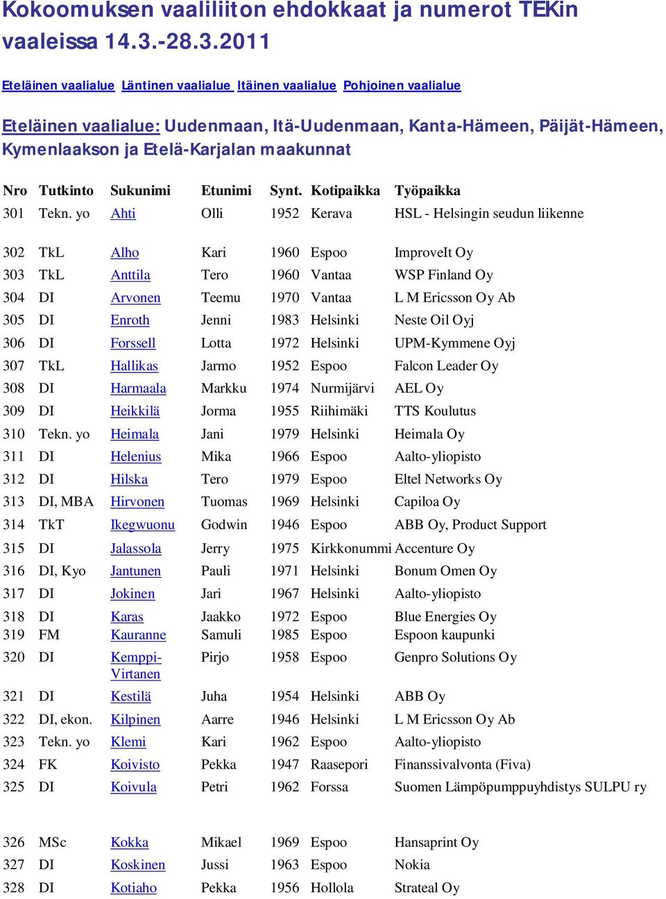yo Ahti Olli 1952 Kerava HSL - Helsingin seudun liikenne 302 TkL Alho Kari 1960 Espoo ImproveIt Oy 303 TkL Anttila Tero 1960 Vantaa WSP Finland Oy 304 DI Arvonen Teemu 1970 Vantaa L M Ericsson Oy Ab