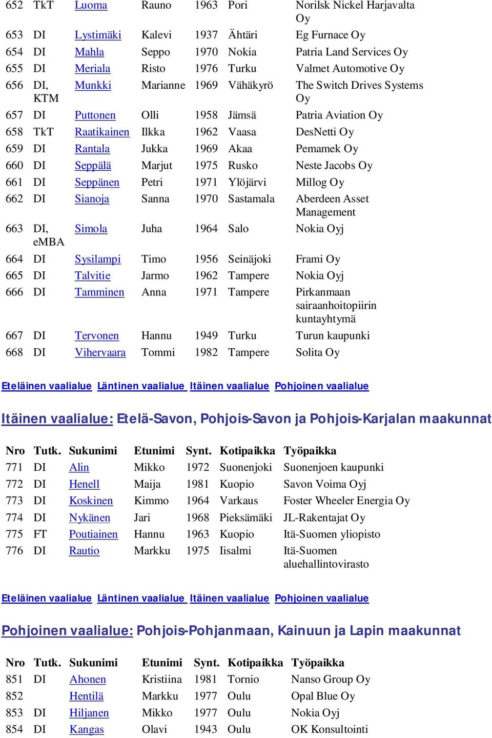 Rantala Jukka 1969 Akaa Pemamek Oy 660 DI Seppälä Marjut 1975 Rusko Neste Jacobs Oy 661 DI Seppänen Petri 1971 Ylöjärvi Millog Oy 662 DI Sianoja Sanna 1970 Sastamala Aberdeen Asset Management 663 DI,