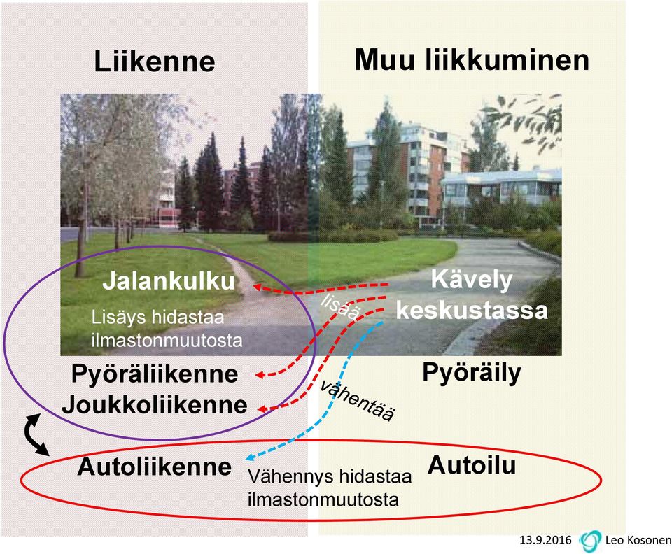 Kävely keskustassa Pyöräily Autoliikenne Vähennys