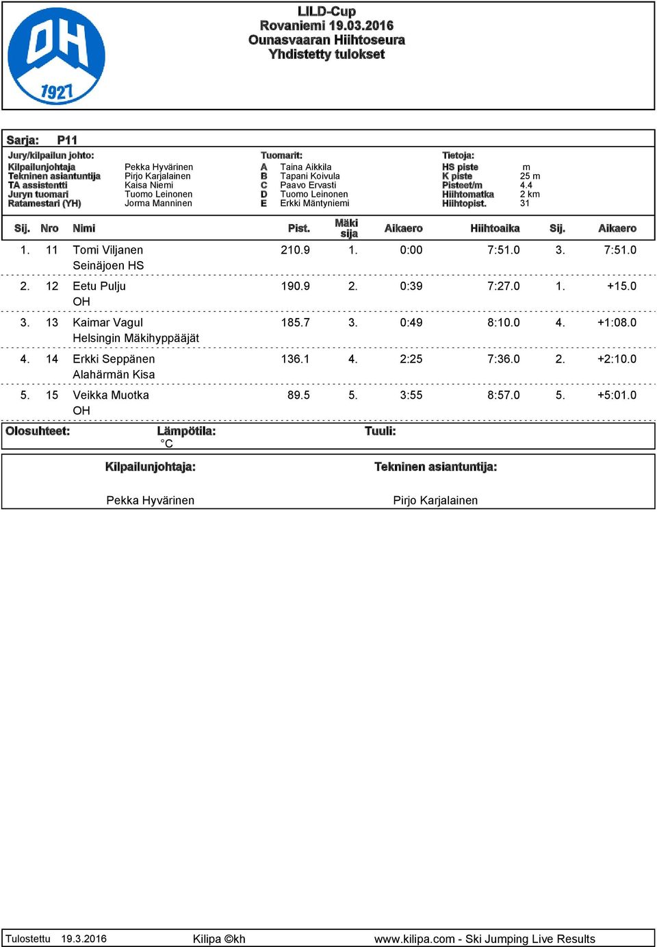 25 4.4 2 k 31 Sij. Nro Nii Pist. 1. 11 Toi Viljanen 210.9 1. 0:00 7:51.0 3. 7:51.0 Seinäjoen HS 2. 12 Eetu Pulju 190.9 2. 0:39 7:27.0 1. +15.