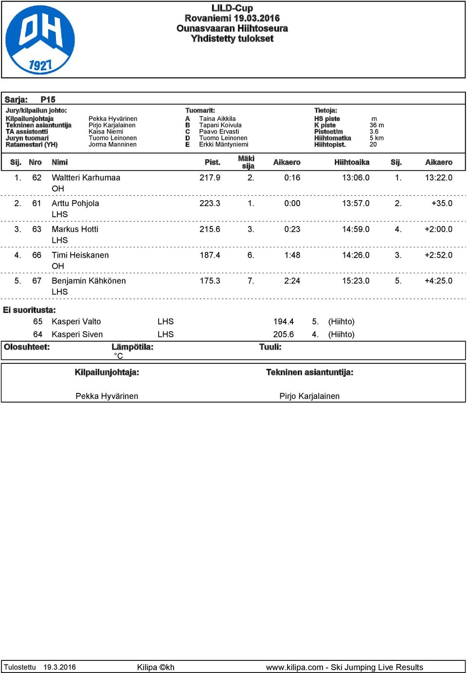 6 5 k 20 Sij. Nro Nii Pist. 1. 62 Waltteri Karhuaa 217.9 2. 0:16 13:06.0 1. 13:22.0 2. 61 Arttu Pohjola 223.3 1. 0:00 13:57.0 2. +35.0 3.