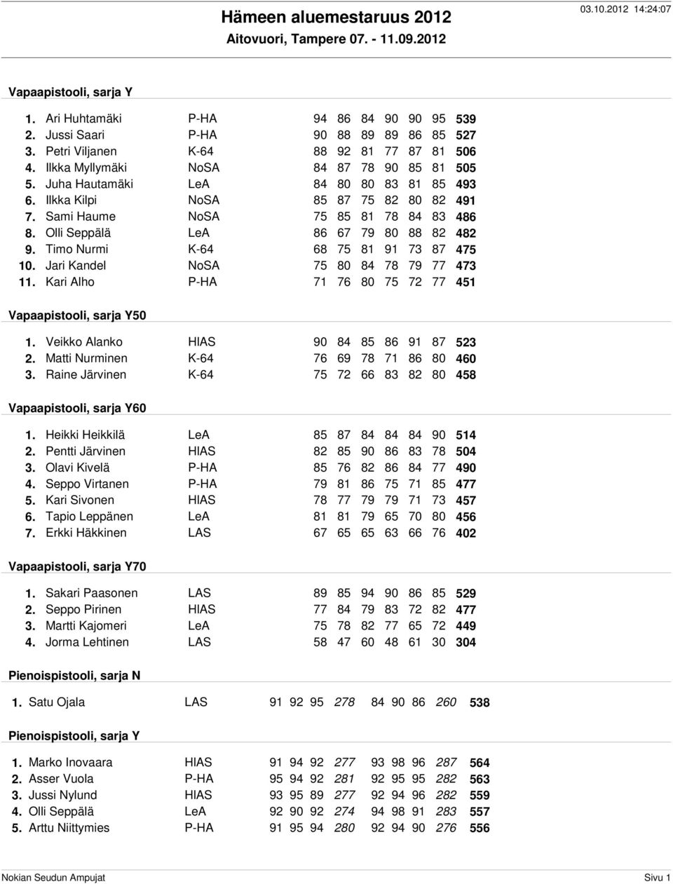 Sami Haume NoSA 75 85 81 78 84 83 486 8. Olli Seppälä LeA 86 67 79 80 88 82 482 9. Timo Nurmi K-64 68 75 81 91 73 87 475 10. Jari Kandel NoSA 75 80 84 78 79 77 473 11.