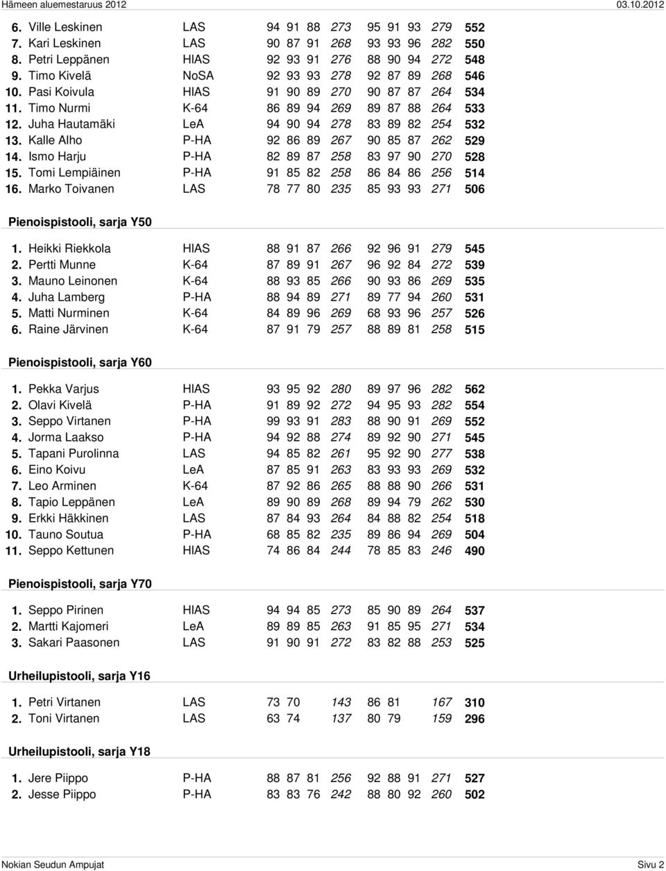 Juha Hautamäki LeA 94 90 94 278 83 89 82 254 532 13. Kalle Alho P-HA 92 86 89 267 90 85 87 262 529 14. Ismo Harju P-HA 82 89 87 258 83 97 90 270 528 15.