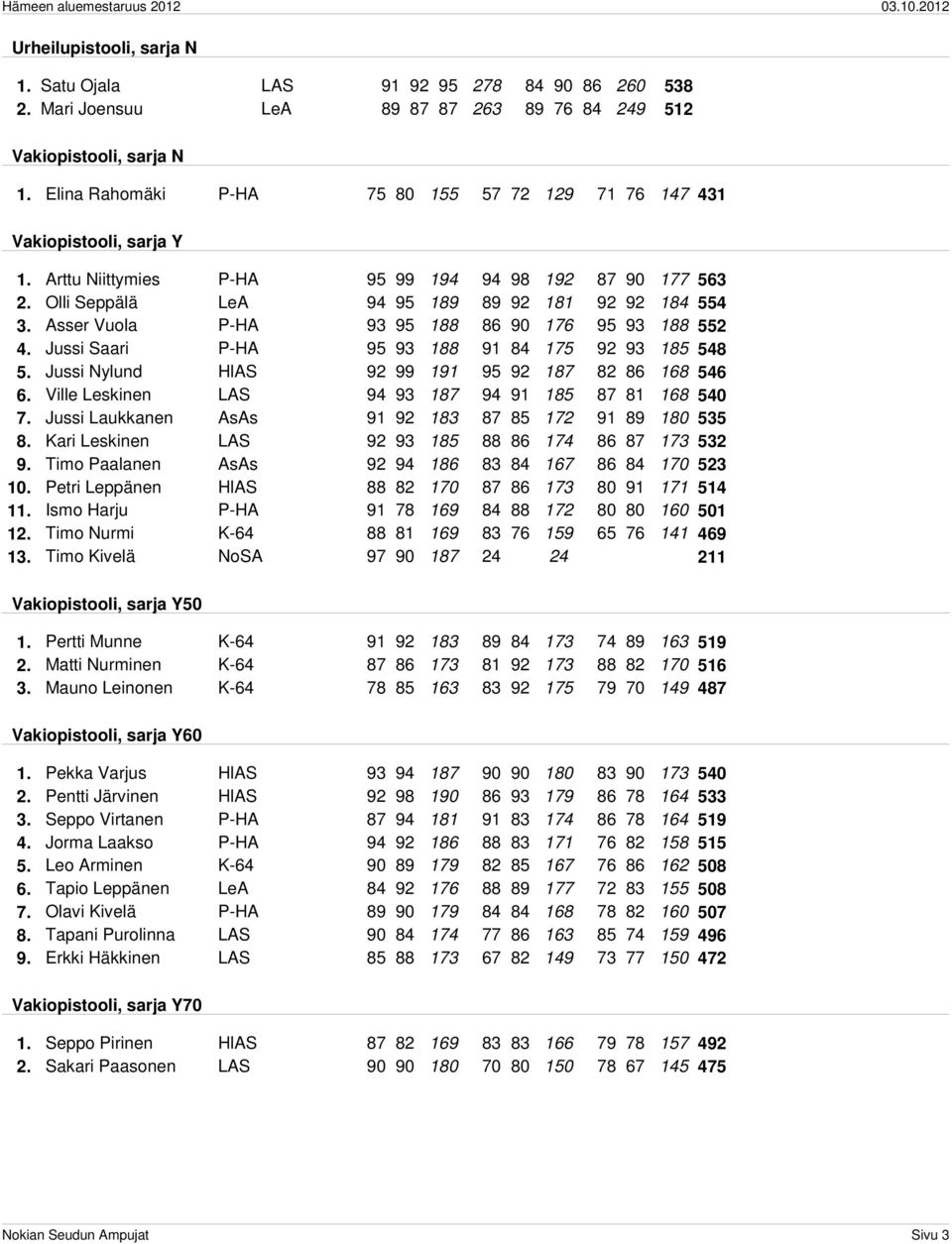 Asser Vuola P-HA 93 95 188 86 90 176 95 93 188 552 4. Jussi Saari P-HA 95 93 188 91 84 175 92 93 185 548 5. Jussi Nylund HlAS 92 99 191 95 92 187 82 86 168 546 6.