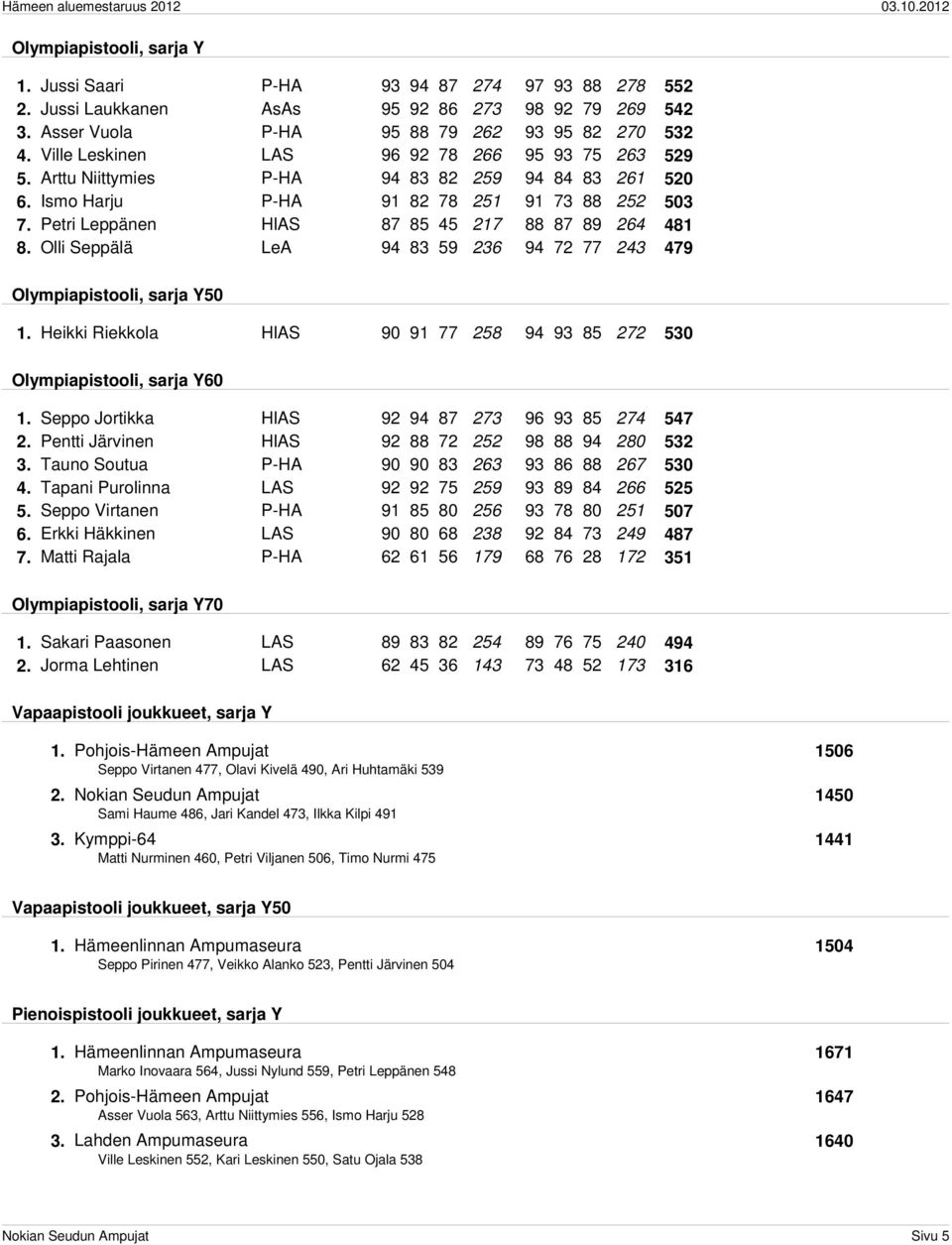 Petri Leppänen HlAS 87 85 45 217 88 87 89 264 481 8. Olli Seppälä LeA 94 83 59 236 94 72 77 243 479 Olympiapistooli, sarja Y50 1.