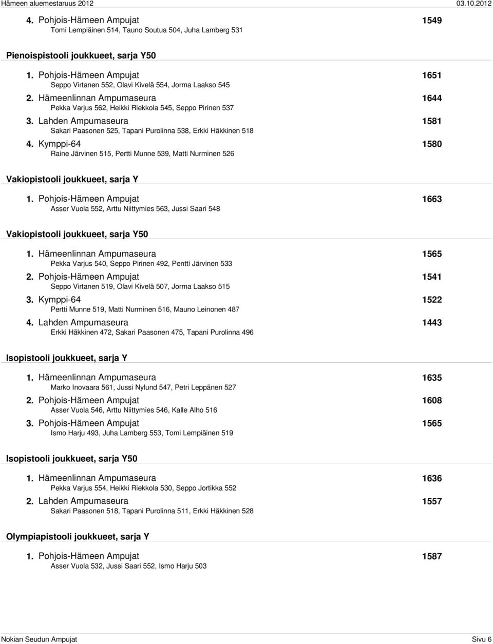 Lahden Ampumaseura 1581 Sakari Paasonen 525, Tapani Purolinna 538, Erkki Häkkinen 518 4. Kymppi-64 1580 Raine Järvinen 515, Pertti Munne 539, Matti Nurminen 526 Vakiopistooli joukkueet, sarja Y 1.