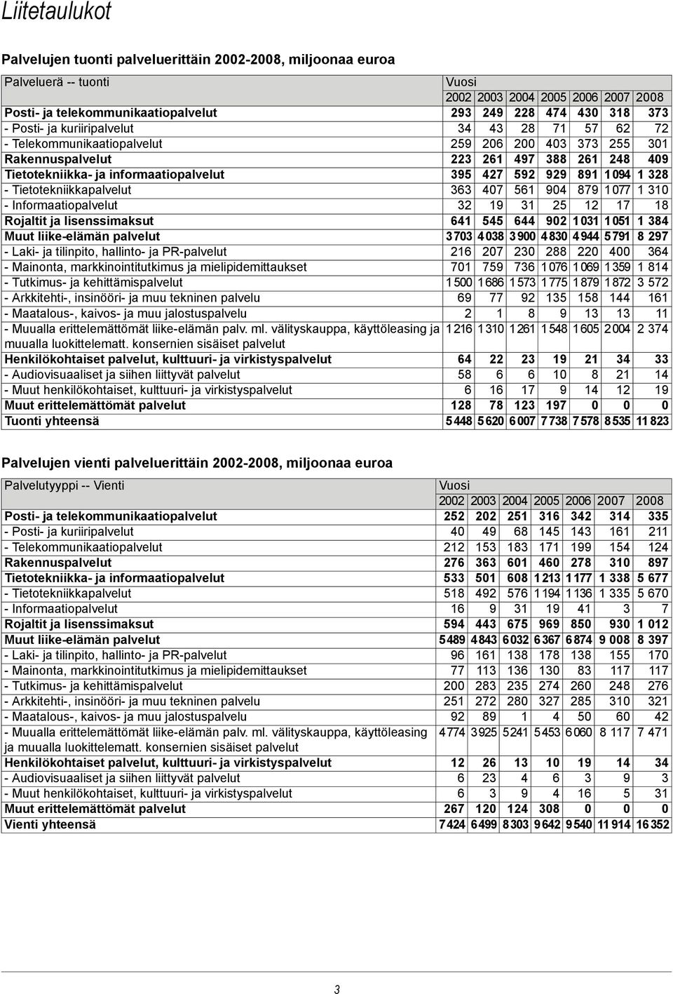 PR-palvelut - Mainonta, markkinointitutkimus ja mielipidemittaukset - Tutkimus- ja kehittämispalvelut - Arkkitehti-, insinööri- ja muu tekninen palvelu - Maatalous-, kaivos- ja muu jalostuspalvelu -