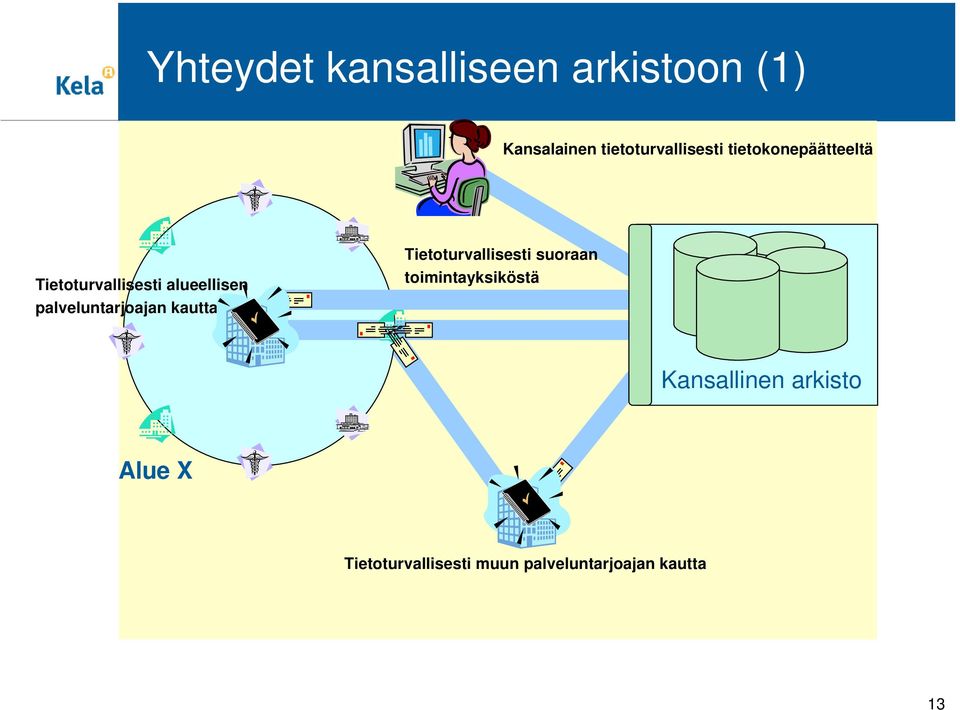 palveluntarjoajan kautta Tietoturvallisesti suoraan