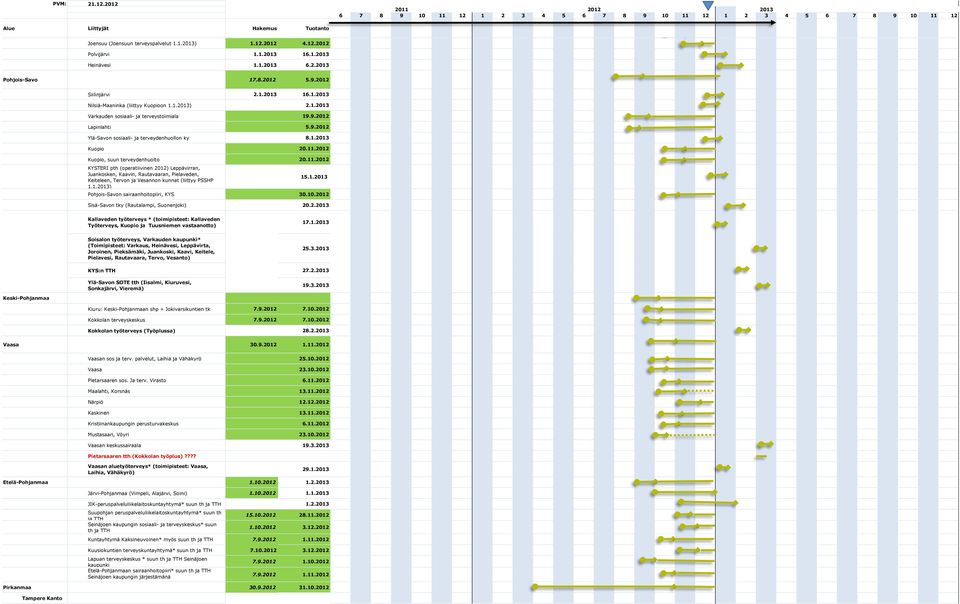 2012 Kuopio, suun terveydenhuolto 20.11.2012 KYSTERI pth (operatiivinen 2012) Leppävirran, Juankosken, Kaavin, Rautavaaran, Pielaveden, Keiteleen, Tervon ja Vesannon kunnat (liittyy PSSHP 1.1.) 15.1. Pohjois-Savon sairaanhoitopiiri, KYS 30.