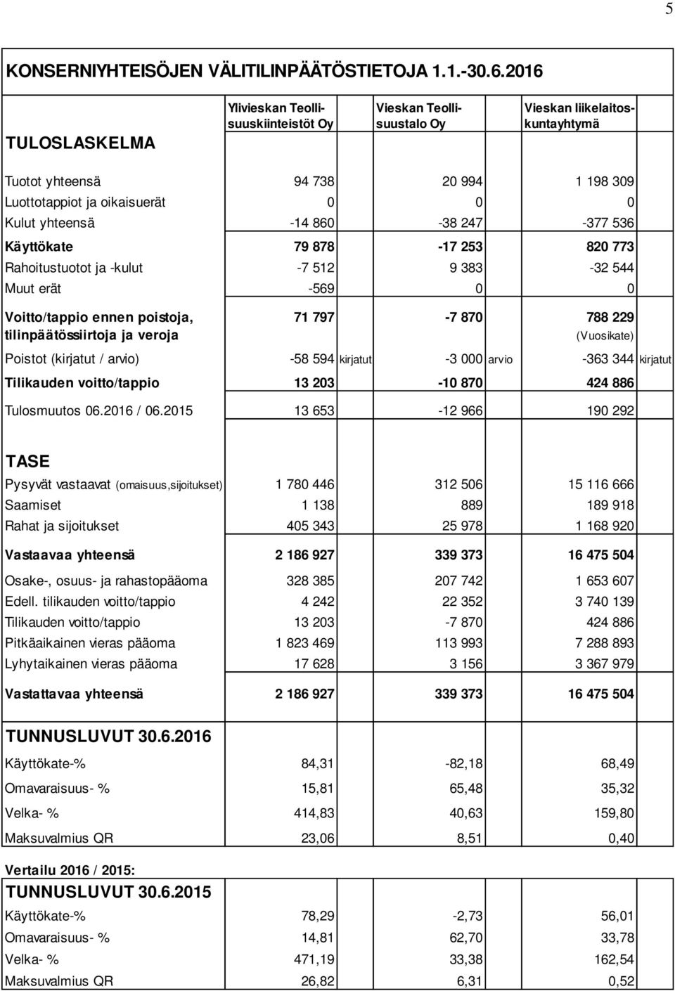 yhteensä -14 860-38 247-377 536 Käyttökate 79 878-17 253 820 773 Rahoitustuotot ja -kulut -7 512 9 383-32 544 Muut erät -569 0 0 Voitto/tappio ennen poistoja, 71 797-7 870 788 229 tilinpäätössiirtoja