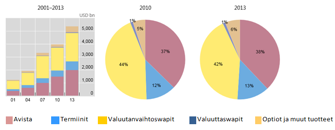 13 Vuosien 1998 2001 välillä valuuttamarkkinoilla on havaittavissa laskua mutta tämän jälkeen kasvu on lähtenyt voimistumaan.