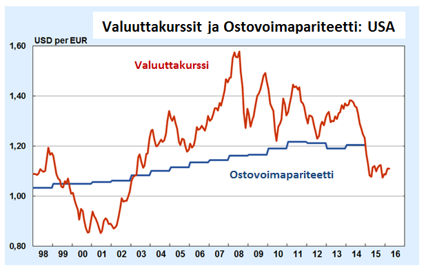 20 KUVIO 2. USD/EUR-valuuttakurssi sekä ostovoimapariteetin mukainen valuuttakurssi. Lähde: CESifo; Euroopan Keskuspankki; OECD ja Ifo Instituutin laskelmat 2016. 3.