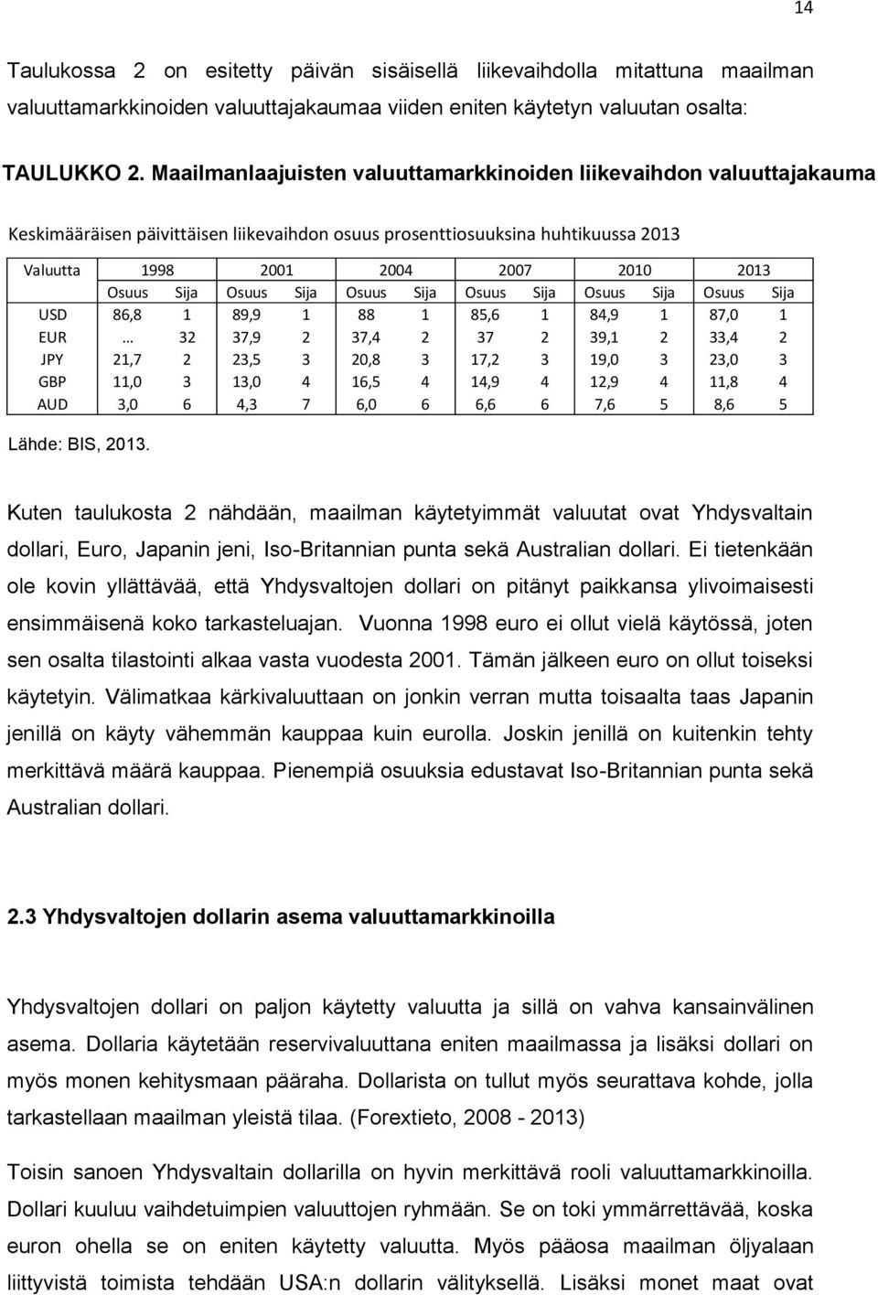 Sija Osuus Sija Osuus Sija Osuus Sija Osuus Sija Osuus Sija USD 86,8 1 89,9 1 88 1 85,6 1 84,9 1 87,0 1 EUR 32 37,9 2 37,4 2 37 2 39,1 2 33,4 2 JPY 21,7 2 23,5 3 20,8 3 17,2 3 19,0 3 23,0 3 GBP 11,0