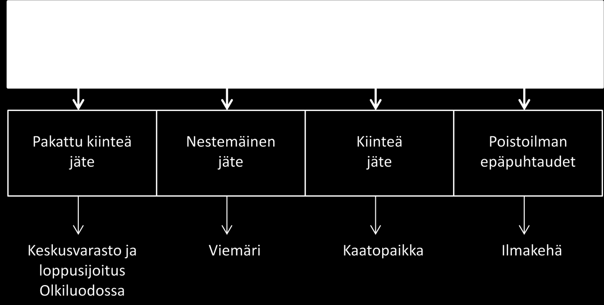 Loviisan ja Olkiluodon voimalaitosten käytetyn ydinpolttoaineen loppusijoitusvaiheessa nestemäisiä jätteitä arvioidaan syntyvän kapselointilaitoksen käytön aikana noin 4 m 3 vuodessa ja