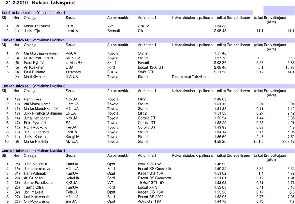 05,48 11,1 11,1 Luokan tulokset 2: Yleinen Luokka 2 Sij Nro Ohjaaja Seura Auton merkki Auton malli Kokonaistulos kilpailussa Ero edelliseen Ero voittajaan 1 (7) Markku Jääskeläinen VihUA Toyota