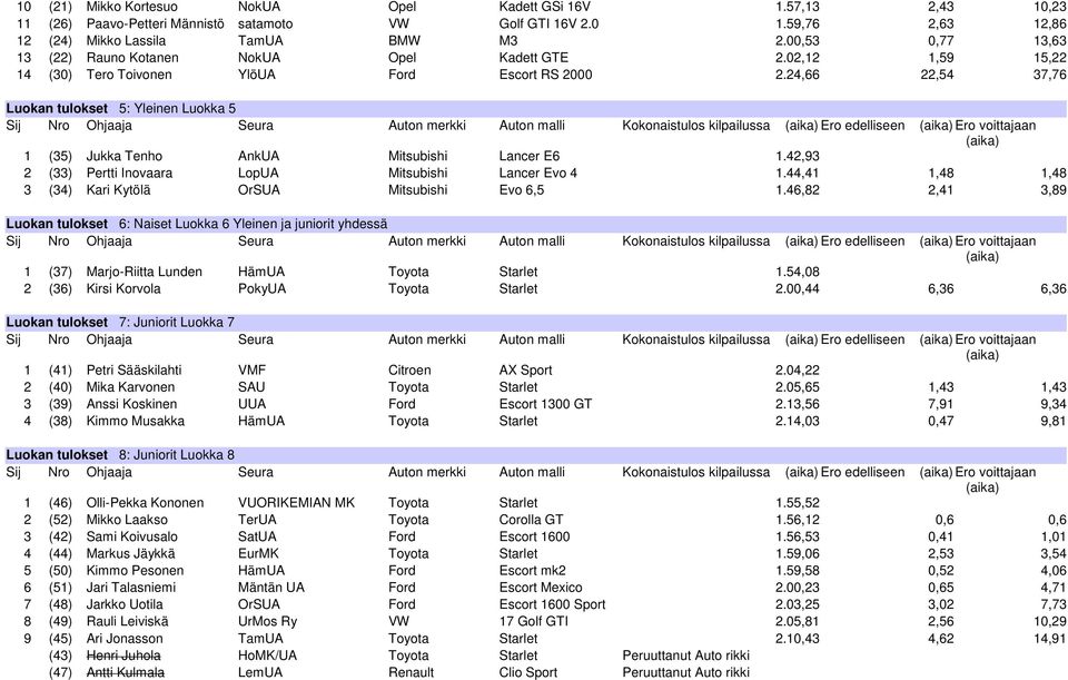 24,66 22,54 37,76 Luokan tulokset 5: Yleinen Luokka 5 Sij Nro Ohjaaja Seura Auton merkki Auton malli Kokonaistulos kilpailussa Ero edelliseen Ero voittajaan 1 (35) Jukka Tenho AnkUA Mitsubishi Lancer