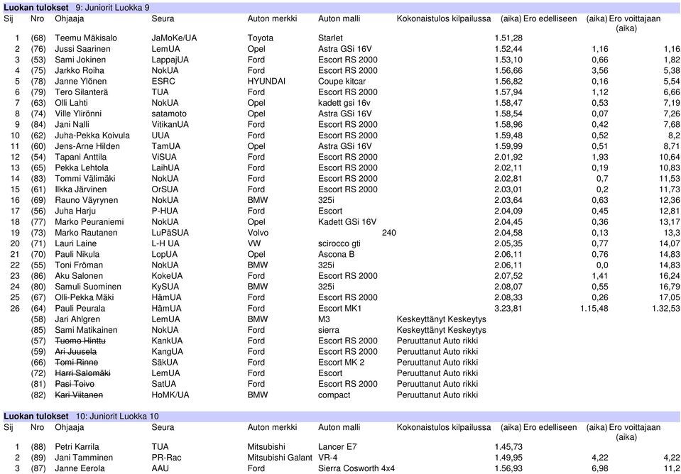 56,66 3,56 5,38 5 (78) Janne Ylönen ESRC HYUNDAI Coupe kitcar 1.56,82 0,16 5,54 6 (79) Tero Silanterä TUA Ford Escort RS 2000 1.57,94 1,12 6,66 7 (63) Olli Lahti NokUA Opel kadett gsi 16v 1.