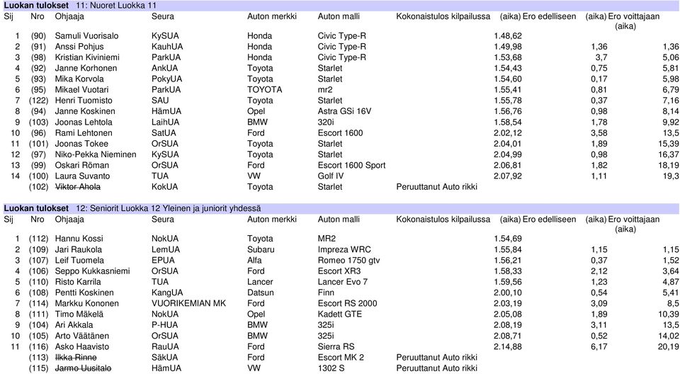 54,43 0,75 5,81 5 (93) Mika Korvola PokyUA Toyota Starlet 1.54,60 0,17 5,98 6 (95) Mikael Vuotari ParkUA TOYOTA mr2 1.55,41 0,81 6,79 7 (122) Henri Tuomisto SAU Toyota Starlet 1.