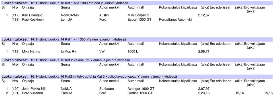 12,67 (118) Pasi Koskinen LemUA Ford Escort 1300 GT Peruuttanut Auto rikki Luokan tulokset 14: Historic Luokka 14 Kat 1 yli 1300 Yleinen ja juniorit yhdessä Sij Nro Ohjaaja Seura Auton merkki Auton