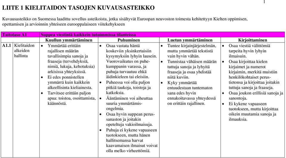 1 Kielitaidon alkeiden hallinta Suppea viestintä kaikkein tutuimmissa tilanteissa Ymmärtää erittäin Osaa vastata häntä Tuntee kirjainjärjestelmän, Osaa viestiä välittömiä rajallisen määrän koskeviin