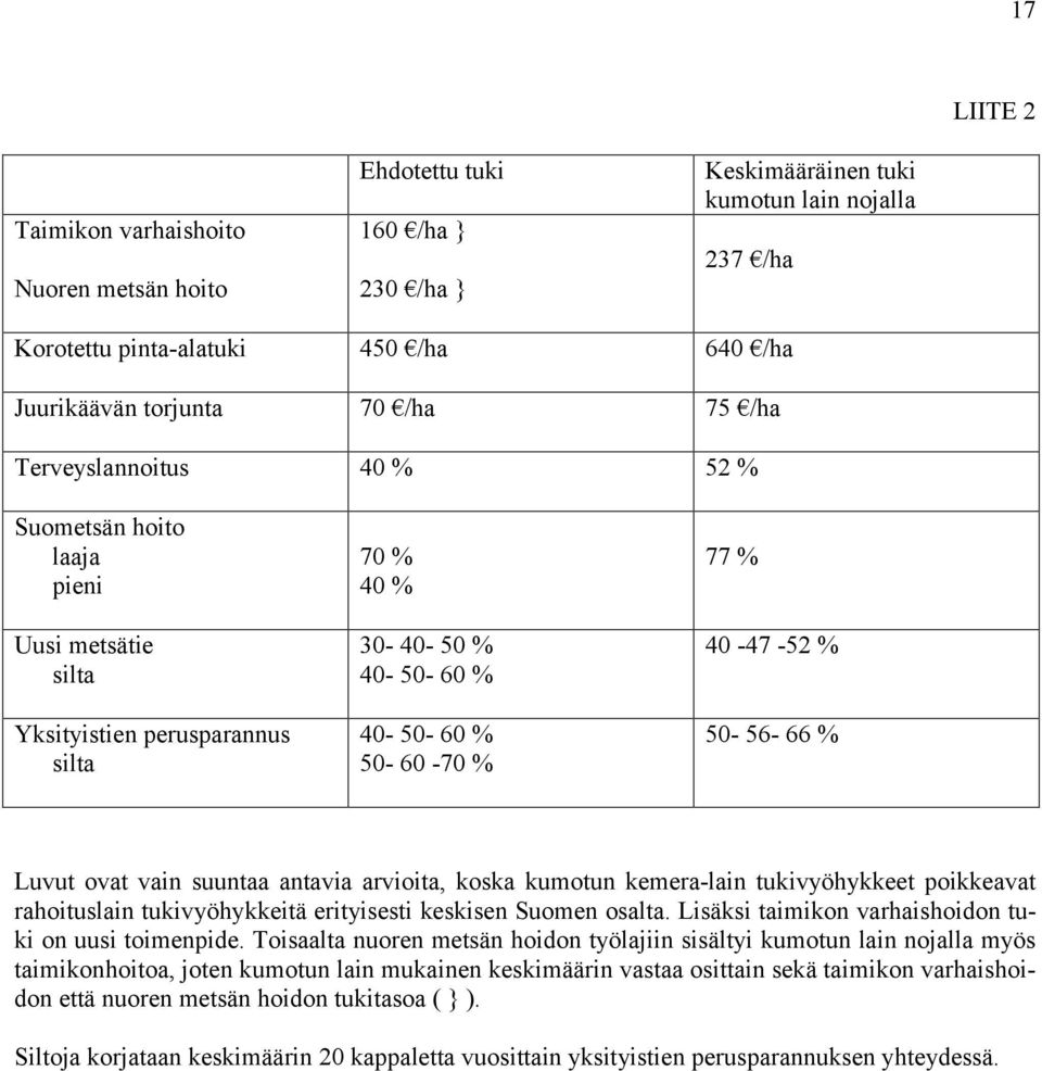 50-56- 66 % Luvut ovat vain suuntaa antavia arvioita, koska kumotun kemera-lain tukivyöhykkeet poikkeavat rahoituslain tukivyöhykkeitä erityisesti keskisen Suomen osalta.