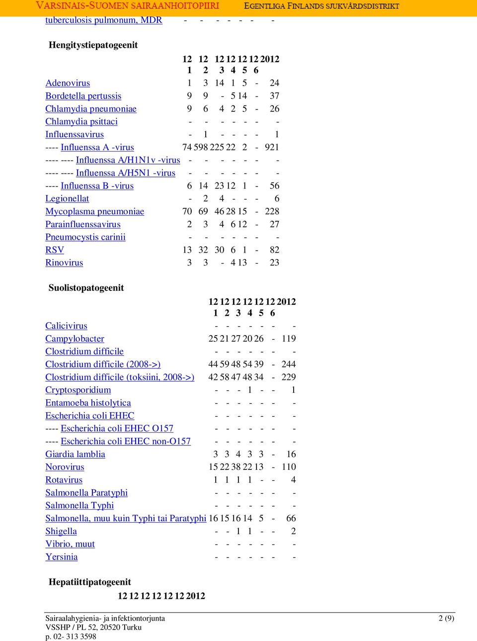 23 12 1-5 Legionellat - 2 4 - - - Mycoplasma pneumoniae 7 9 4 28 15-228 Parainfluenssavirus 2 3 4 12-27 Pneumocystis carinii - - - - - - - RSV 13 32 3 1-82 Rinovirus 3 3-4 13-23 Suolistopatogeenit