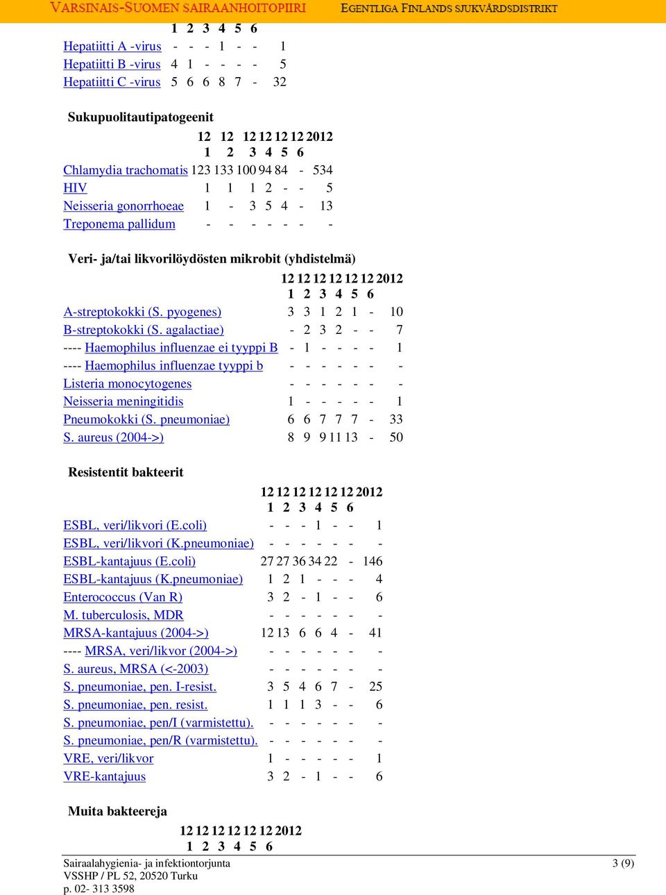 agalactiae) - 2 3 2 - - 7 ---- Haemophilus influenzae ei tyyppi B - 1 - - - - 1 ---- Haemophilus influenzae tyyppi b - - - - - - - Listeria monocytogenes - - - - - - - eisseria meningitidis 1 - - - -