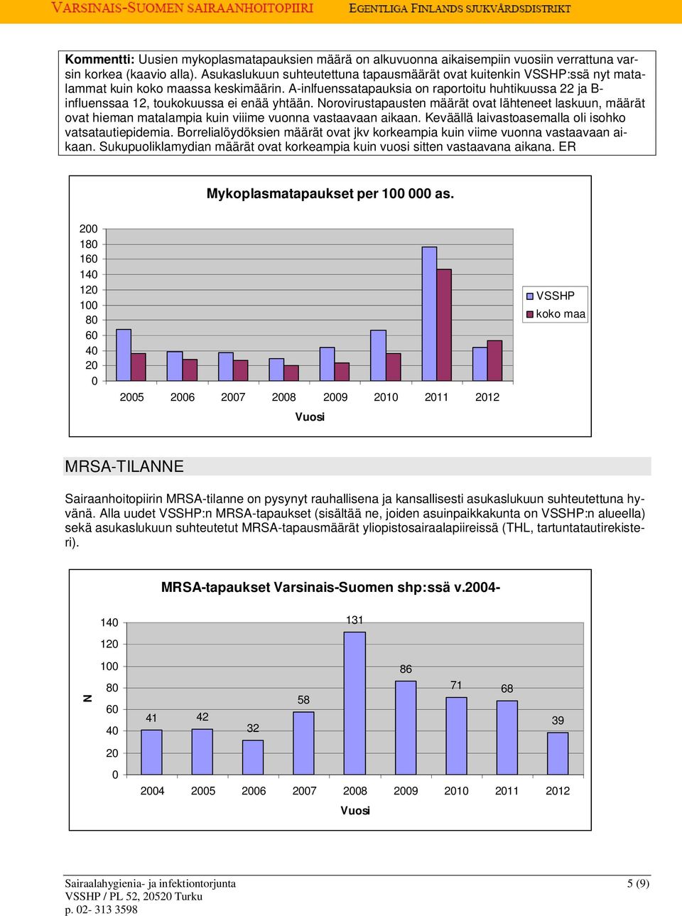 A-inlfuenssatapauksia on raportoitu huhtikuussa 22 ja B- influenssaa 12, toukokuussa ei enää yhtään.