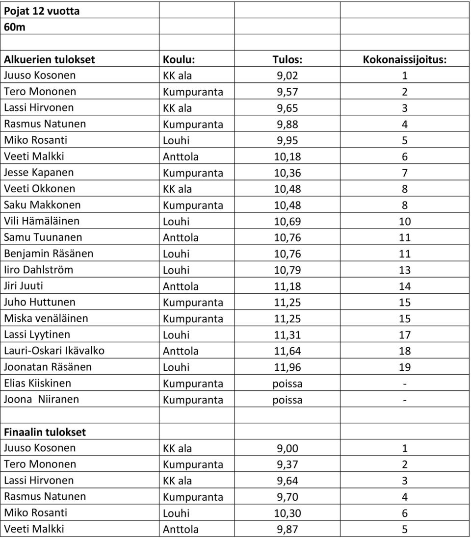 10,76 11 Benjamin Räsänen Louhi 10,76 11 Iiro Dahlström Louhi 10,79 13 Jiri Juuti Anttola 11,18 14 Juho Huttunen Kumpuranta 11,25 15 Miska venäläinen Kumpuranta 11,25 15 Lassi Lyytinen Louhi 11,31 17