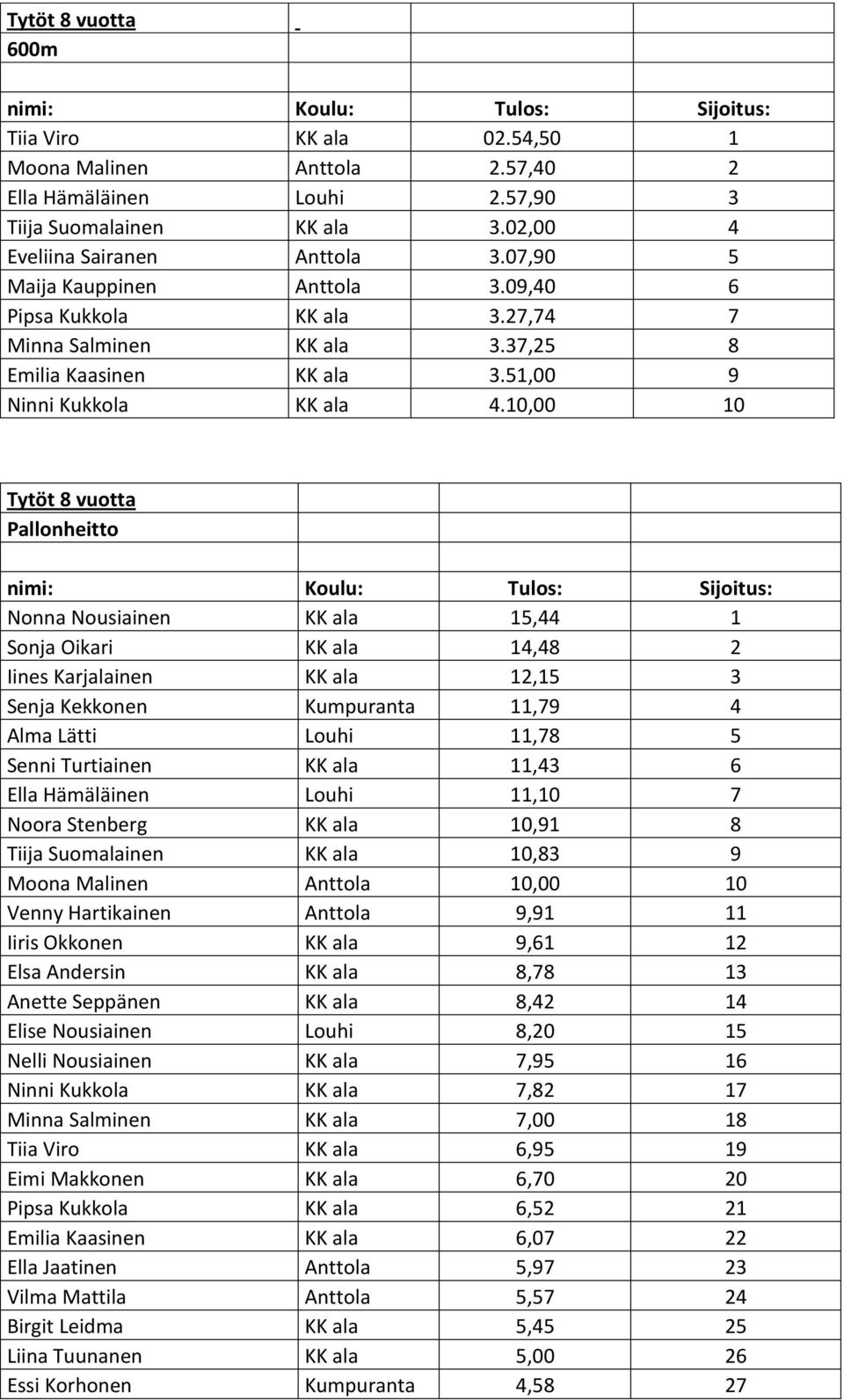 10,00 10 Tytöt 8 vuotta Pallonheitto Nonna Nousiainen KK ala 15,44 1 Sonja Oikari KK ala 14,48 2 Iines Karjalainen KK ala 12,15 3 Senja Kekkonen Kumpuranta 11,79 4 Alma Lätti Louhi 11,78 5 Senni