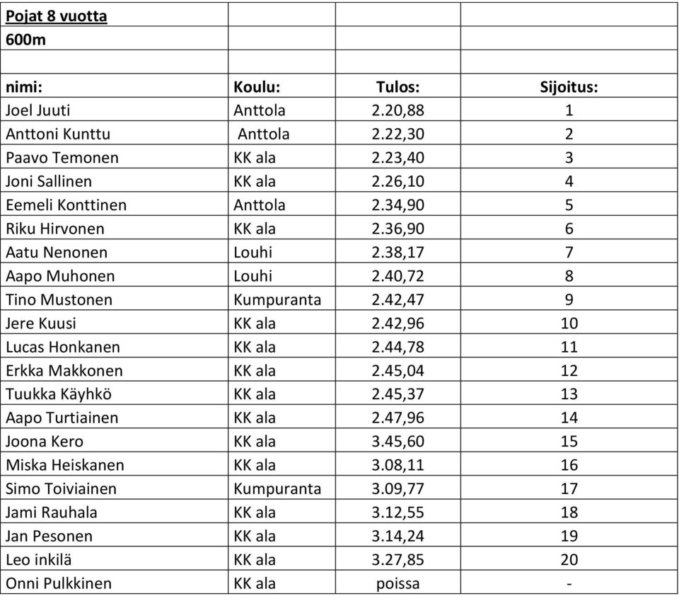 42,96 10 Lucas Honkanen KK ala 2.44,78 11 Erkka Makkonen KK ala 2.45,04 12 Tuukka Käyhkö KK ala 2.45,37 13 Aapo Turtiainen KK ala 2.47,96 14 Joona Kero KK ala 3.