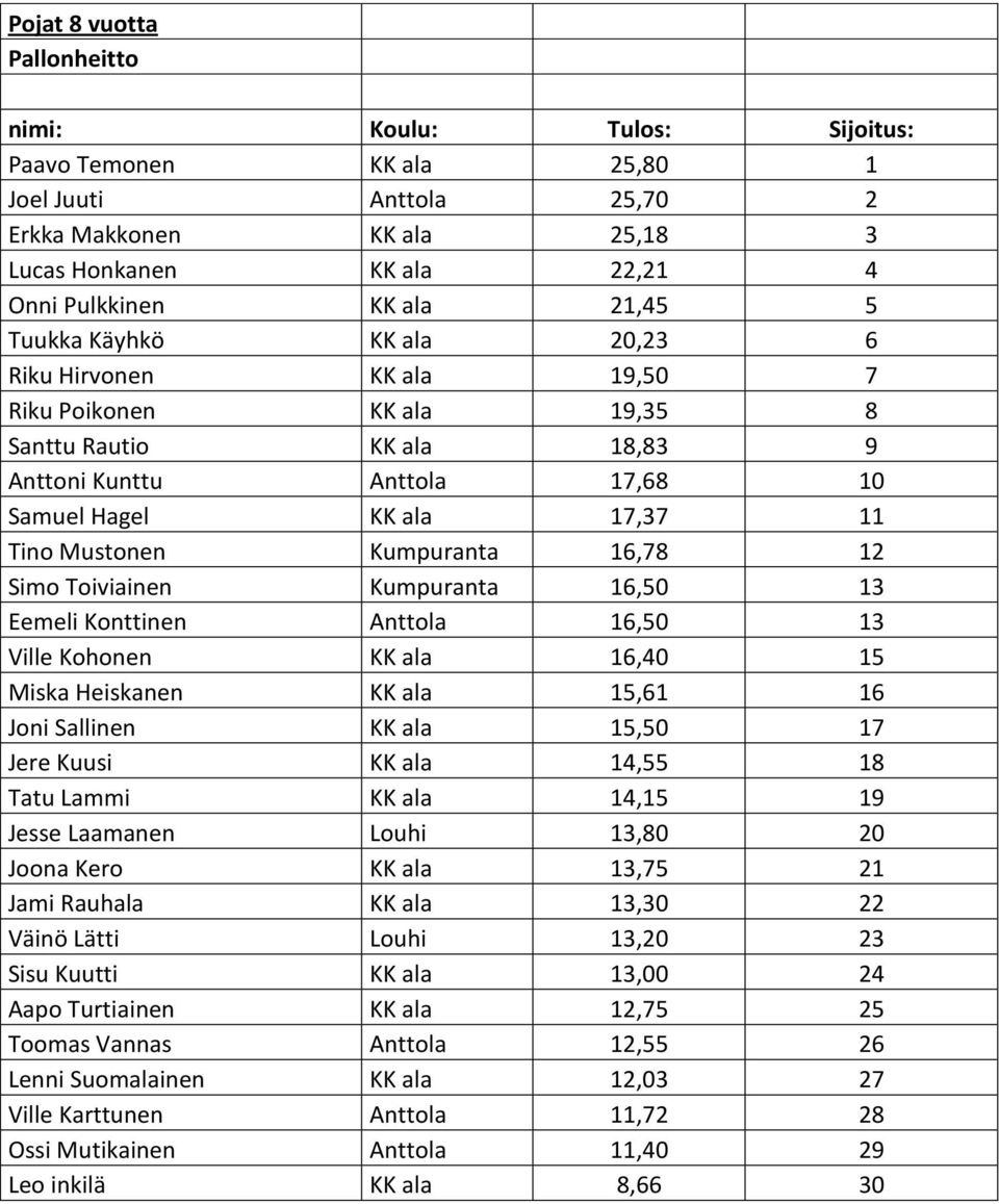 Toiviainen Kumpuranta 16,50 13 Eemeli Konttinen Anttola 16,50 13 Ville Kohonen KK ala 16,40 15 Miska Heiskanen KK ala 15,61 16 Joni Sallinen KK ala 15,50 17 Jere Kuusi KK ala 14,55 18 Tatu Lammi KK