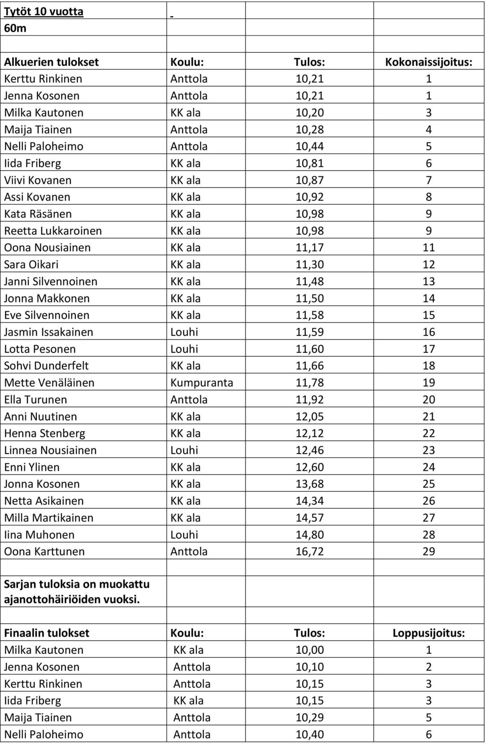 11,17 11 Sara Oikari KK ala 11,30 12 Janni Silvennoinen KK ala 11,48 13 Jonna Makkonen KK ala 11,50 14 Eve Silvennoinen KK ala 11,58 15 Jasmin Issakainen Louhi 11,59 16 Lotta Pesonen Louhi 11,60 17