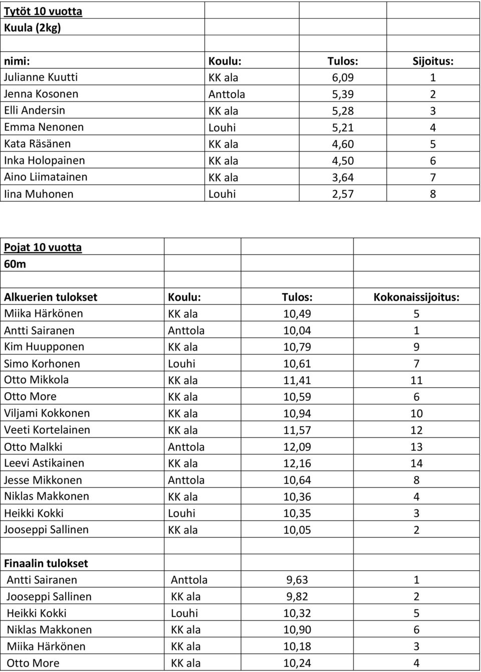 Huupponen KK ala 10,79 9 Simo Korhonen Louhi 10,61 7 Otto Mikkola KK ala 11,41 11 Otto More KK ala 10,59 6 Viljami Kokkonen KK ala 10,94 10 Veeti Kortelainen KK ala 11,57 12 Otto Malkki Anttola 12,09