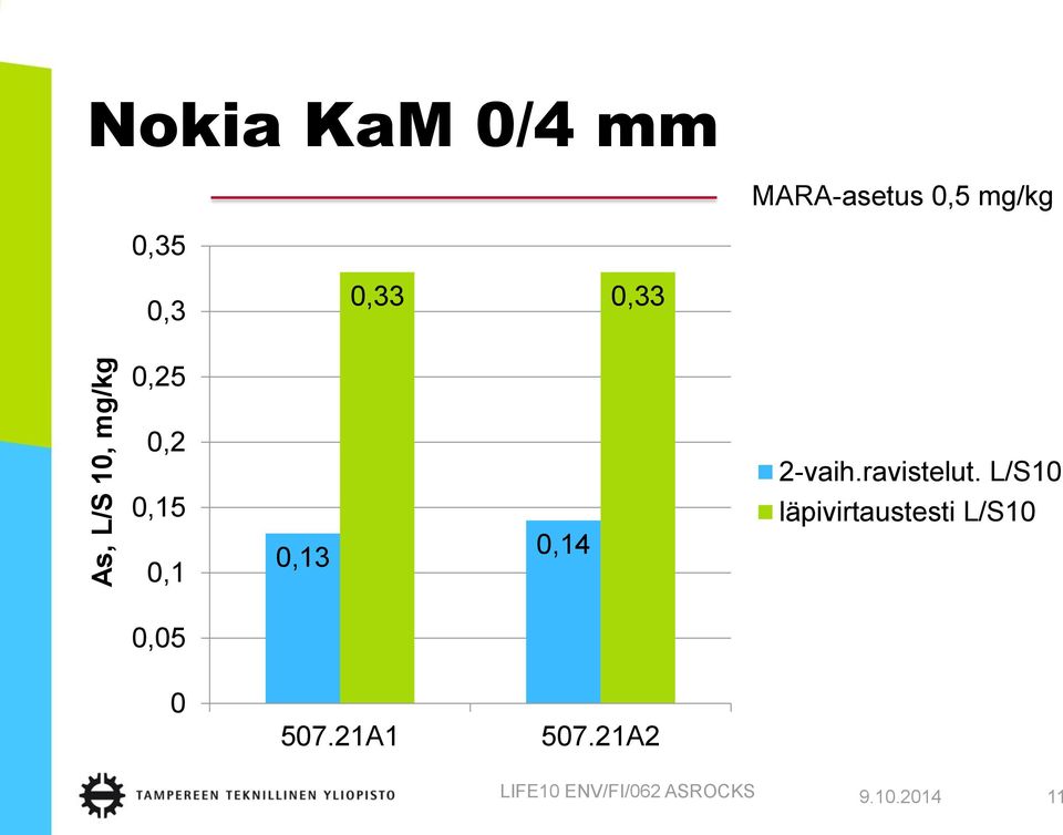 L/S10 0,15 0,1 0,13 0,14 läpivirtaustesti L/S10 0,05