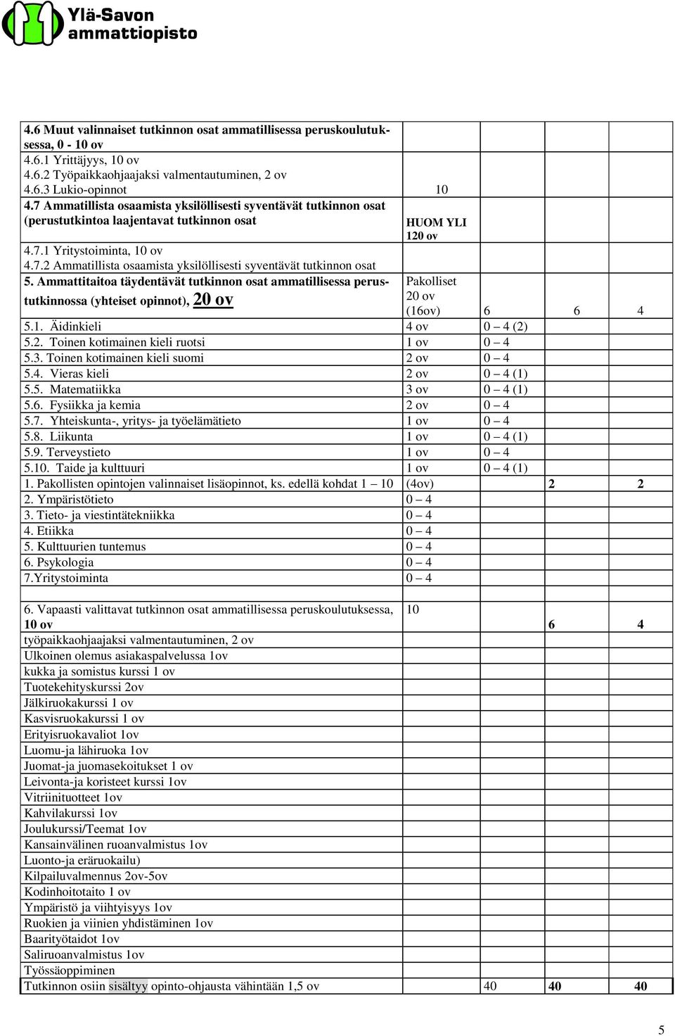 Ammattitaitoa täydentävät tutkinnon osat ammatillisessa perustutkinnossa (yhteiset opinnot), 20 ov HUOM YLI 120 ov Pakolliset 20 ov (16ov) 6 6 4 5.1. Äidinkieli 4 ov 0 4 (2) 5.2. Toinen kotimainen kieli ruotsi 1 ov 0 4 5.