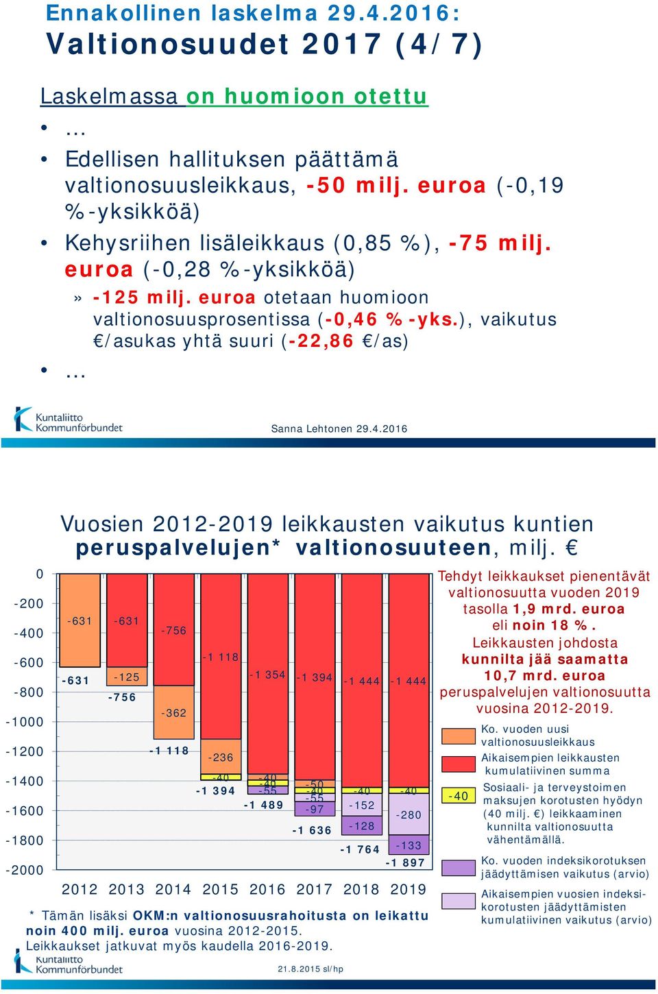 ), vaikutus /asukas yhtä suuri (-22,86 /as) 0-200 -400-600 -800-1000 -1200-1400 -1600-1800 -2000 Vuosien 2012-2019 leikkausten vaikutus kuntien peruspalvelujen* valtionosuuteen, milj.